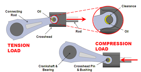 110 Crosshead pin Reversals