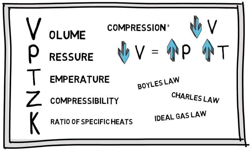 116 Gas Compression Volume Pressure Temperature Z K