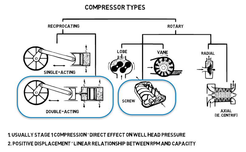 118 Compressor Types