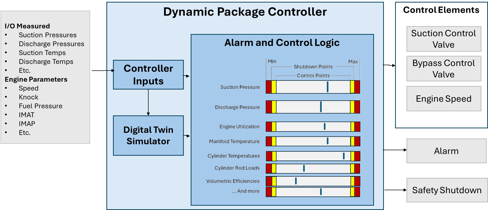 DPC_Example
