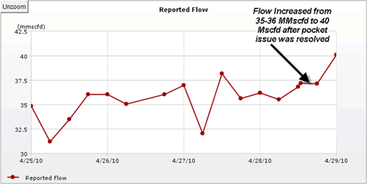 Using Enalysis™ to Identify Inefficiencies and Increase Flow
