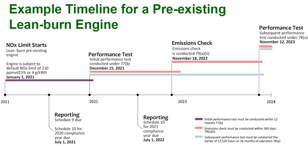 MSAPR - Lean Burn Subset Timeline