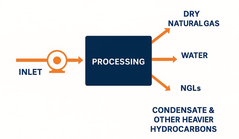 Natural Gas Processing