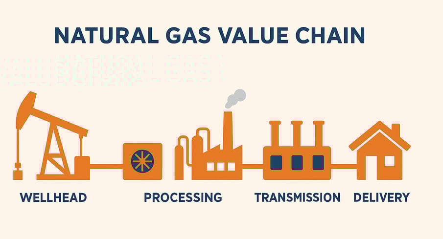 Natural Gas Value Chain