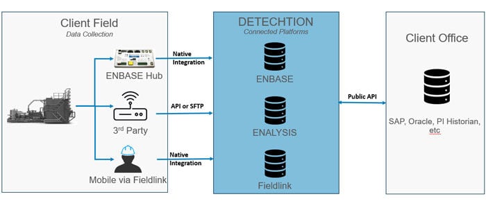 Streamlined Field Service Management for Oil and Gas Operations