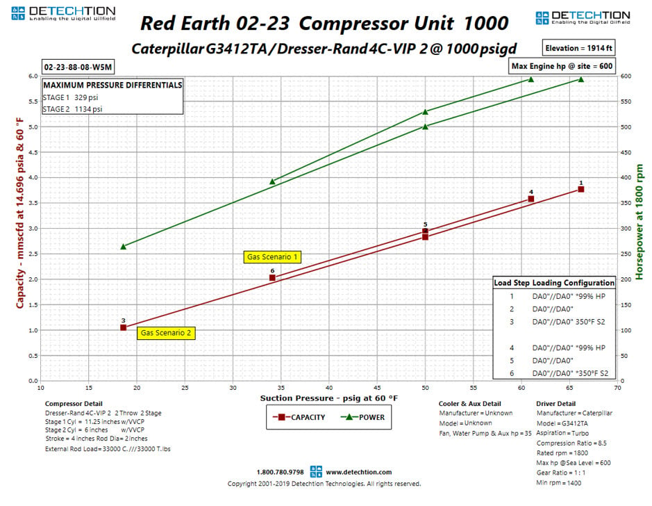 How Does Gas Composition Affect Compressor Performance
