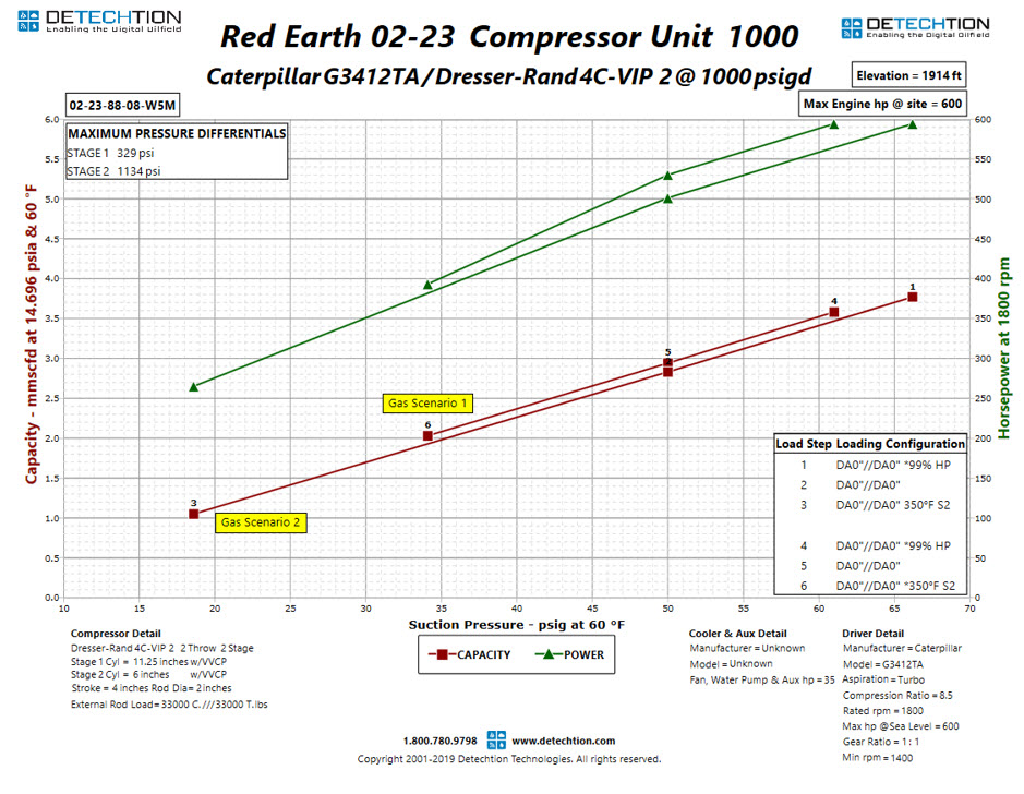 How Does Gas Composition Affect Compressor Performance