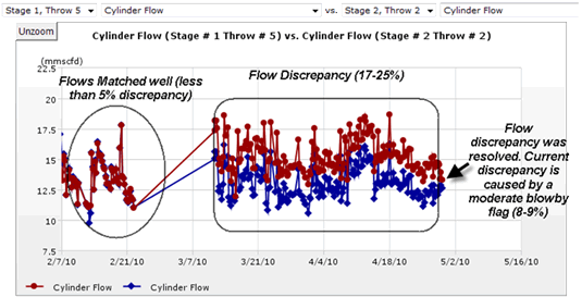 Using Enalysis™ to Identify Inefficiencies and Increase Flow