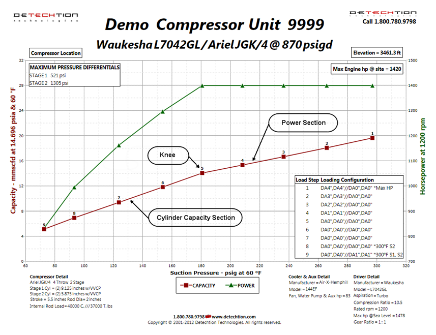 Compressor Insights from Detechtion – May 2016
