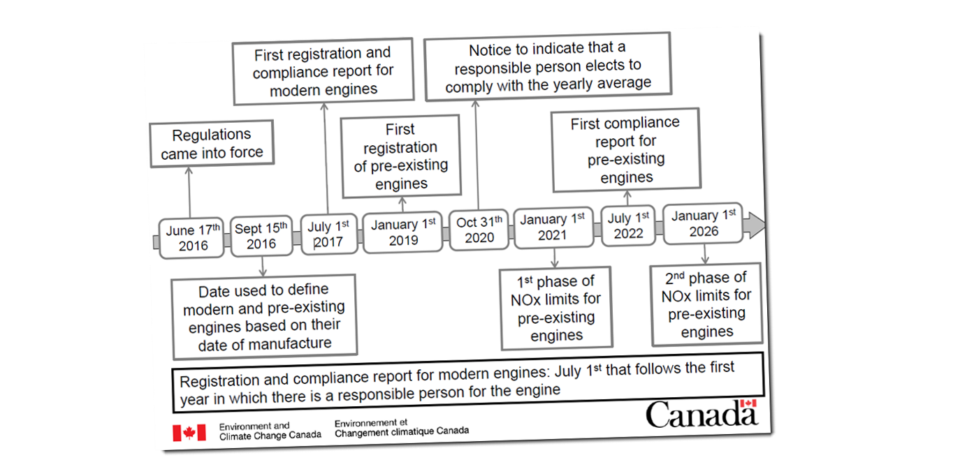 Environment and Climate Change Canada's Overall Timeline for the Multi-Sector Air Pollutant Regulations (MSAPR)