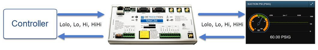 Setpoint Integration