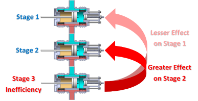 How Problems with Higher Stages of Compression can affect your Overall Production Throughput